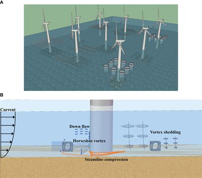Numerical simulation of offshore wind power pile foundation scour with different arrangements of <mark class="highlighted">artificial reefs</mark>